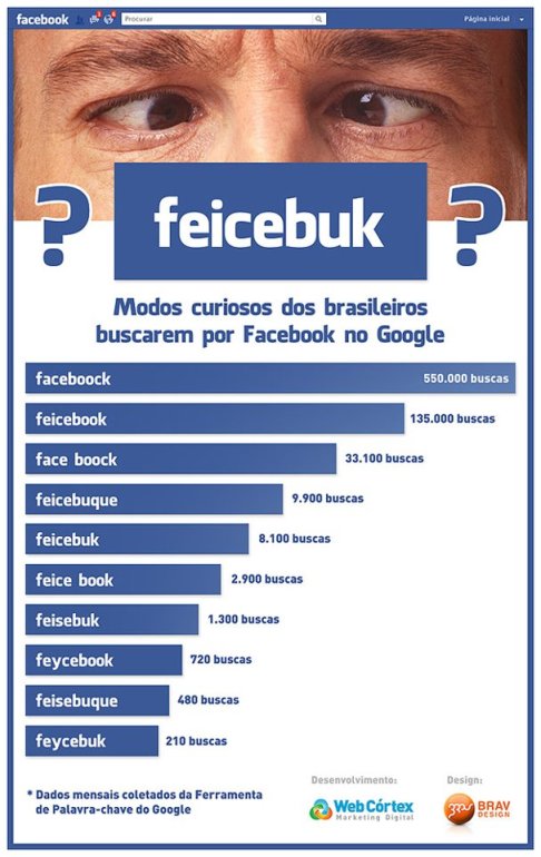 Modos curiosos dos brasileiros buscarem por Facebook no Google