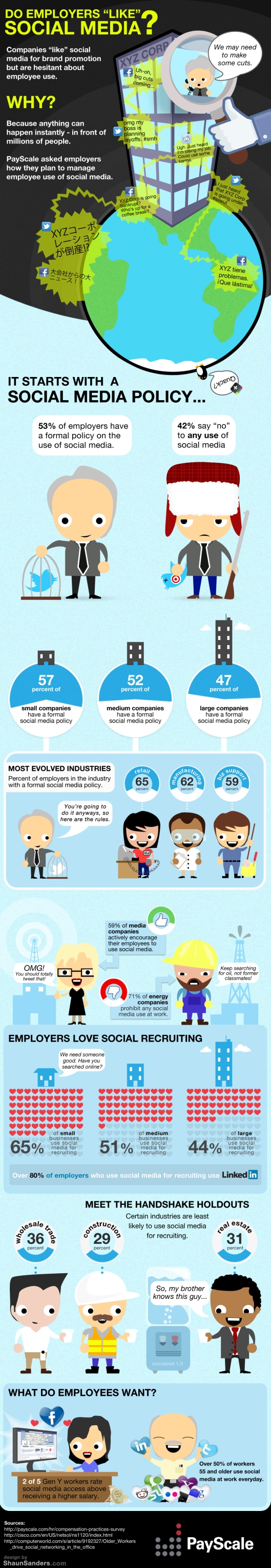 Infográfico - Como é a relação dos empregadores e as mídias sociais?
